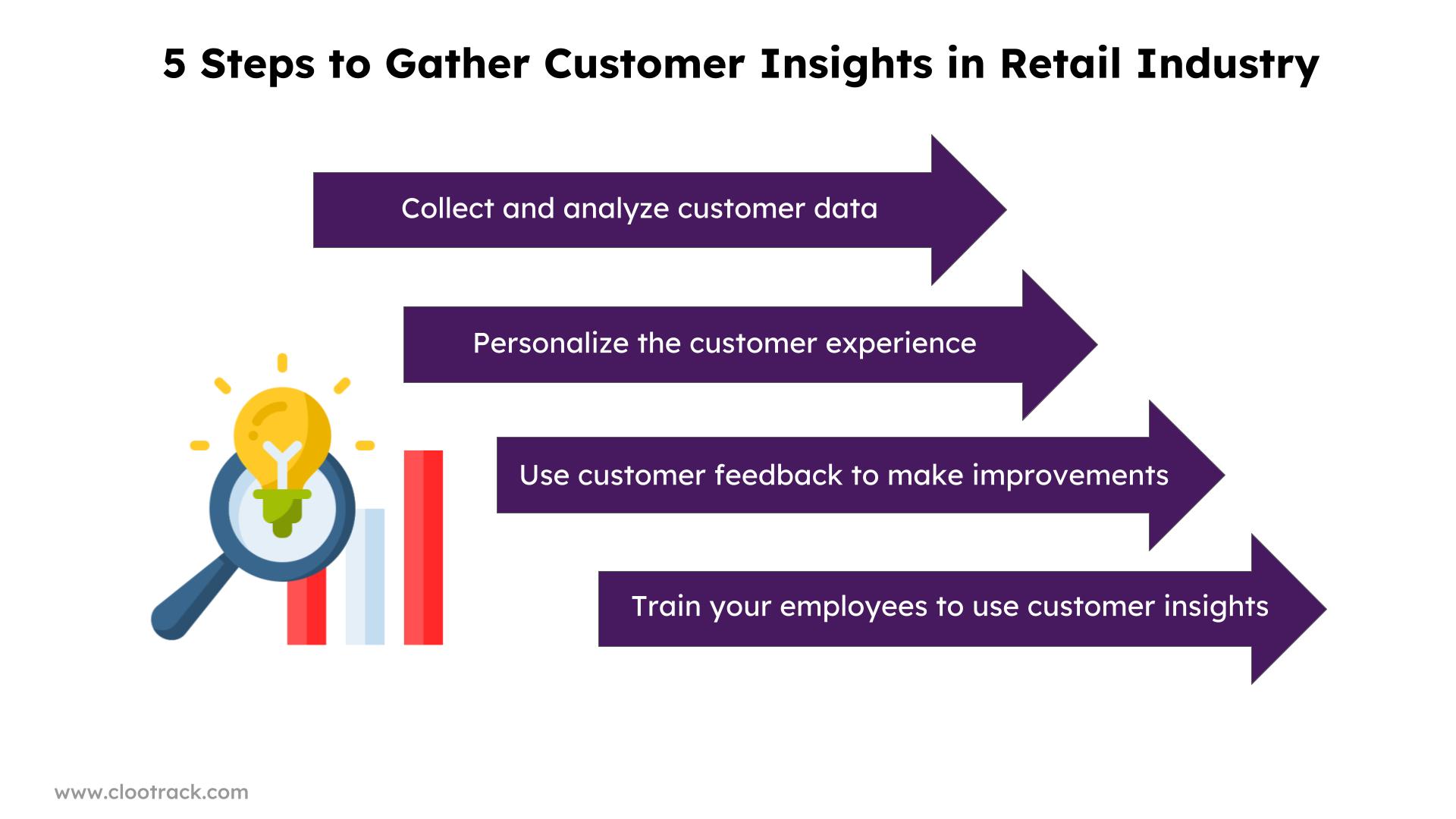 Deep Consumer Insights Have Long Been The Foundation Of Retail Customer ...